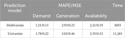 Short-term load forecasting for power systems with high-penetration renewables based on multivariate data slicing transformer neural network